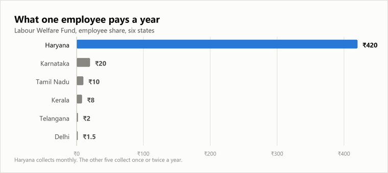 Horizontal bar chart of the labour welfare fund employee share per year in six Indian states. Haryana is far the highest at 420 rupees, then Karnataka at 20, Tamil Nadu at 10, Kerala at 8, Telangana at 2 and Delhi at 1.50.