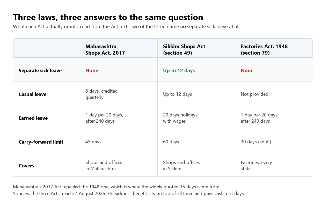 A table comparing three Indian laws on leave. The Maharashtra Shops Act 2017 grants no separate sick leave, eight days of casual leave credited quarterly, earned leave at one day per twenty days worked after 240 days, and a carry-forward cap of 45 days. The Sikkim Shops Act section 49 grants up to 12 days of sick leave, up to 12 days of casual leave, 20 days of holidays with wages, and a cap of 60 days. The Factories Act 1948 section 79 grants no separate sick leave and no casual leave, earned leave at one day per twenty days worked after 240 days, and a carry-forward cap of 30 days for an adult.