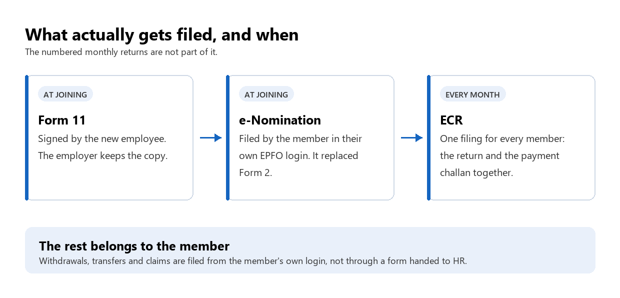 Diagram of what an employer and an employee file for EPF. Form 11 is signed at joining and kept by the employer. e-Nomination is filed by the member in their own EPFO login and has replaced Form 2. The ECR is filed every month and carries the return and the payment challan together. Withdrawals, transfers and claims are filed from the member's own login.