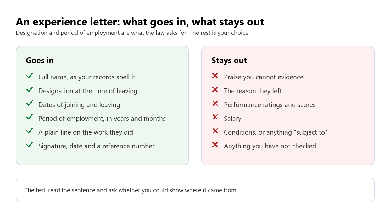 Two columns showing what goes into an experience letter and what stays out. Goes in: full name, designation at the time of leaving, dates of joining and leaving, the period of employment in years and months, a plain line on the work, and a signature with a date and reference number. Stays out: praise you cannot evidence, the reason they left, performance ratings, salary, conditions, and anything you have not checked.